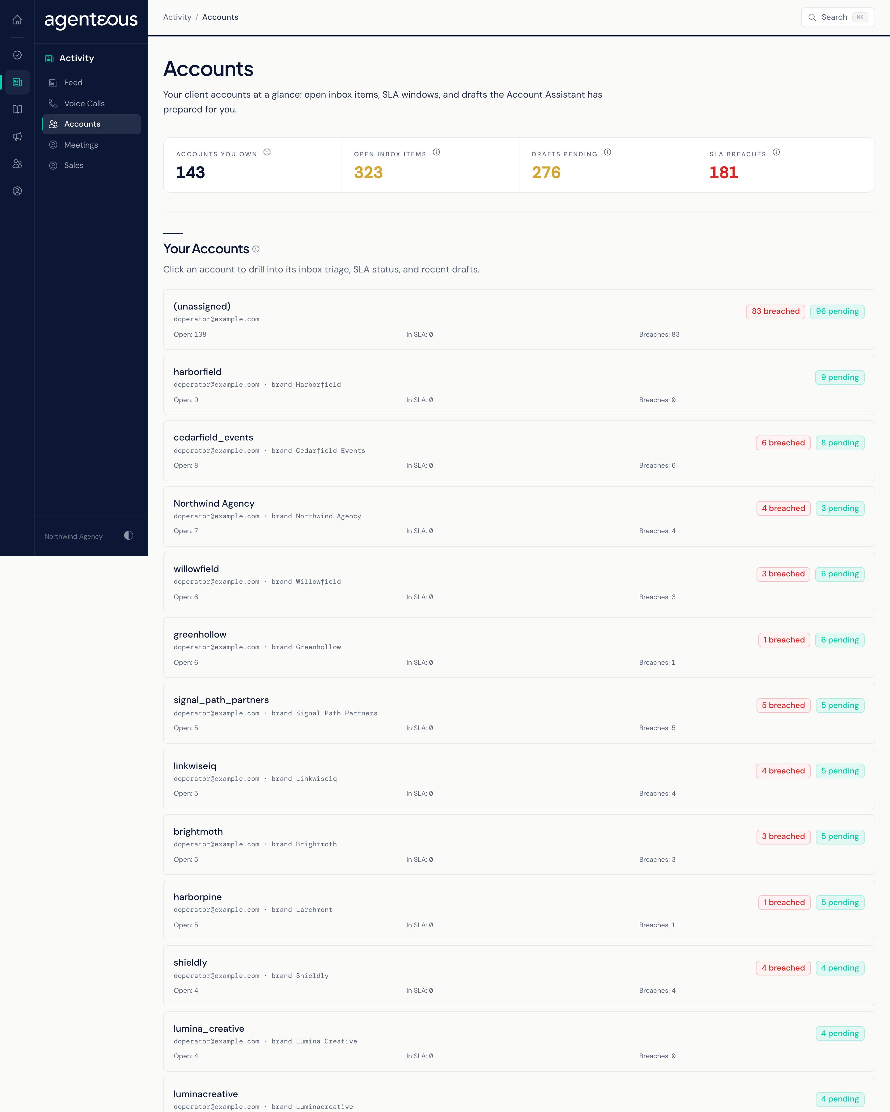 The Accounts page: four counts across the top and a grid of account cards, each showing the account manager, the brand, badges for breaches and pending drafts, and counts of open items, items within their deadline and breaches.