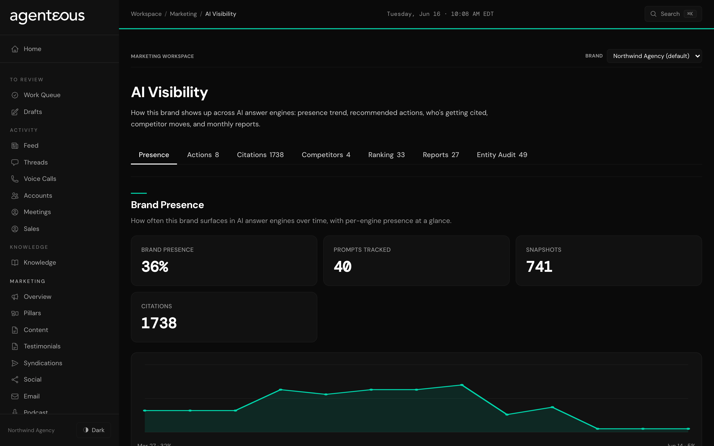 The AI Visibility page on its Presence tab: tabs across the top for Presence, Actions, Citations, Competitors, Ranking, Reports, and Entity Audit, a headline presence score with counts for tracked questions, snapshots, and citations, and a trend chart below.