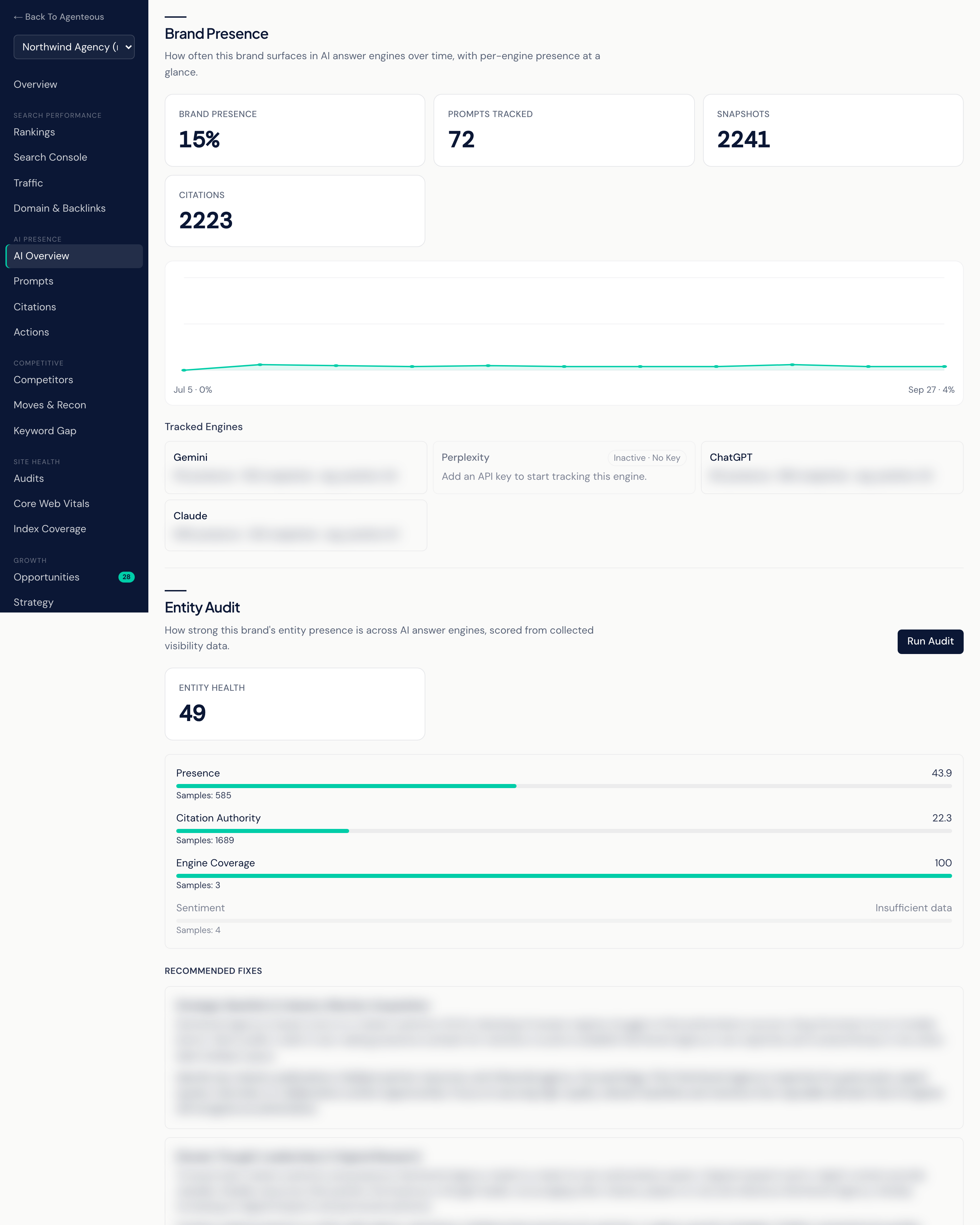 The AI Overview view in the Visibility workspace: a Brand Presence band with four headline counts, a presence trend line, a grid of per-engine cards, and an Entity Audit panel with a health score and recommended fixes.