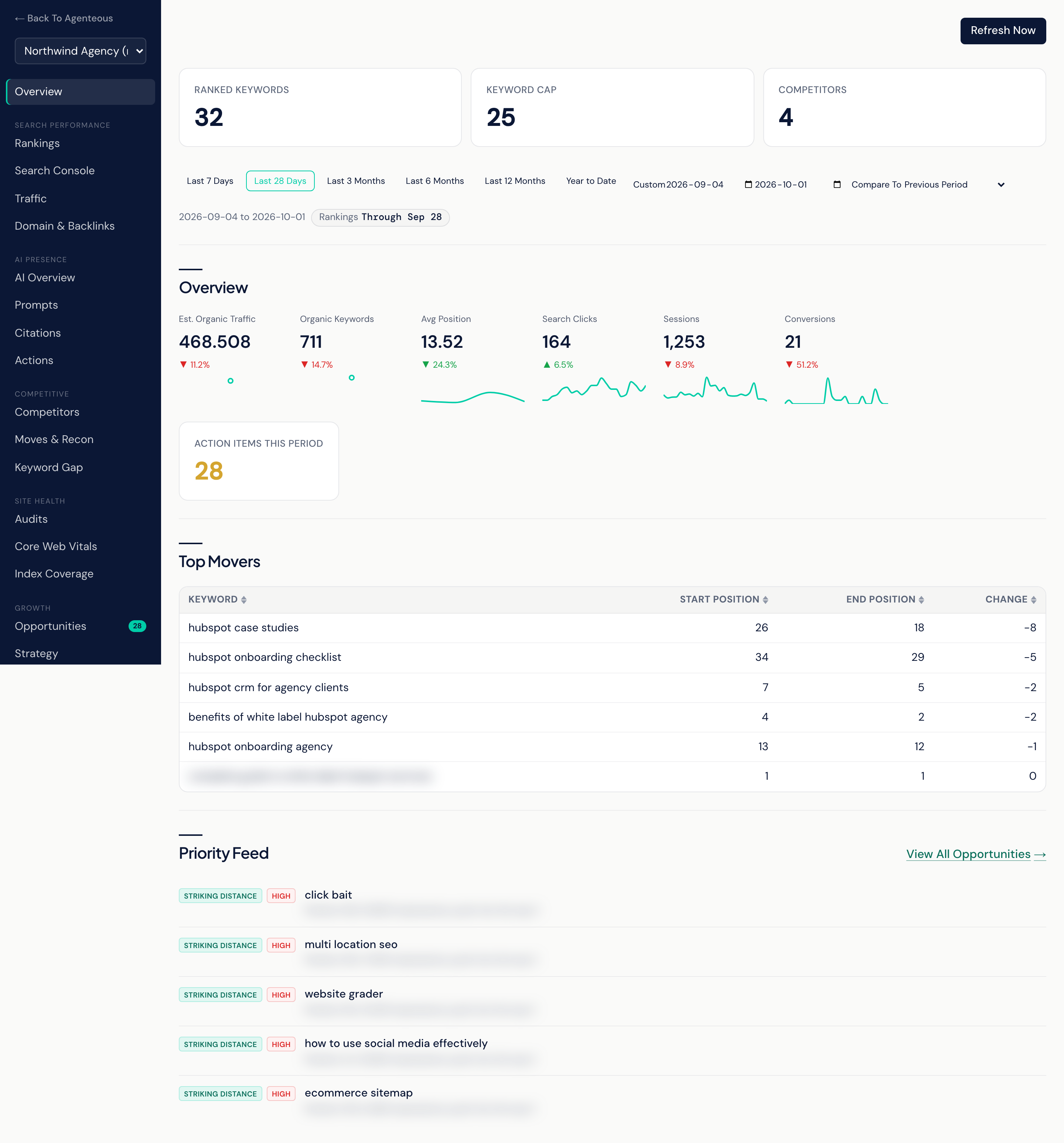 The Visibility workspace on its Overview view: a dark rail on the left with a client-site picker and grouped views, and on the right a date-range control, a row of headline numbers with small trend lines, a Top Movers table and a short Priority Feed.