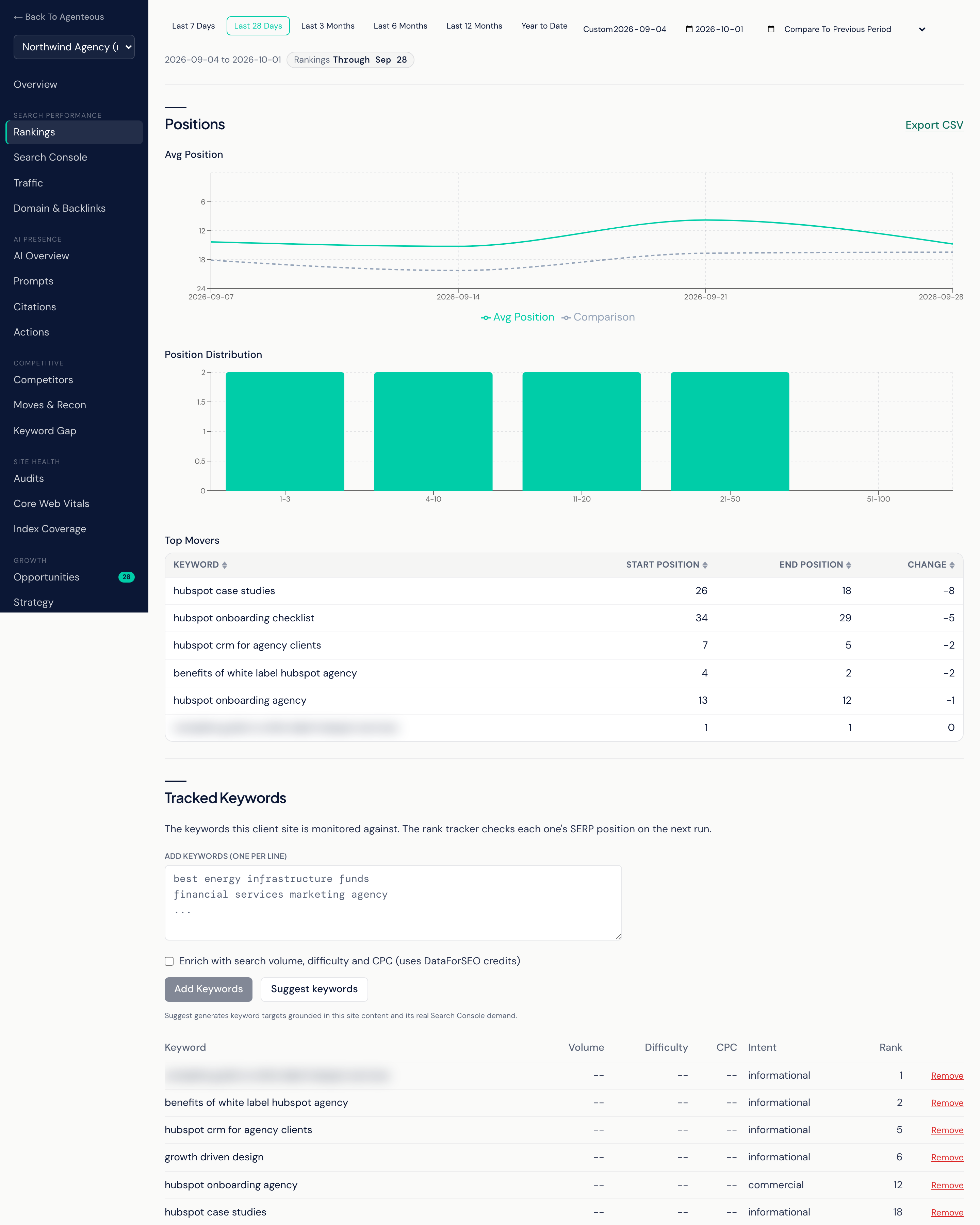 The Rankings view in the Visibility workspace: a date-range control, an average-position trend line, a position distribution chart, a Top Movers table and the Tracked Keywords list with an add-keywords box.
