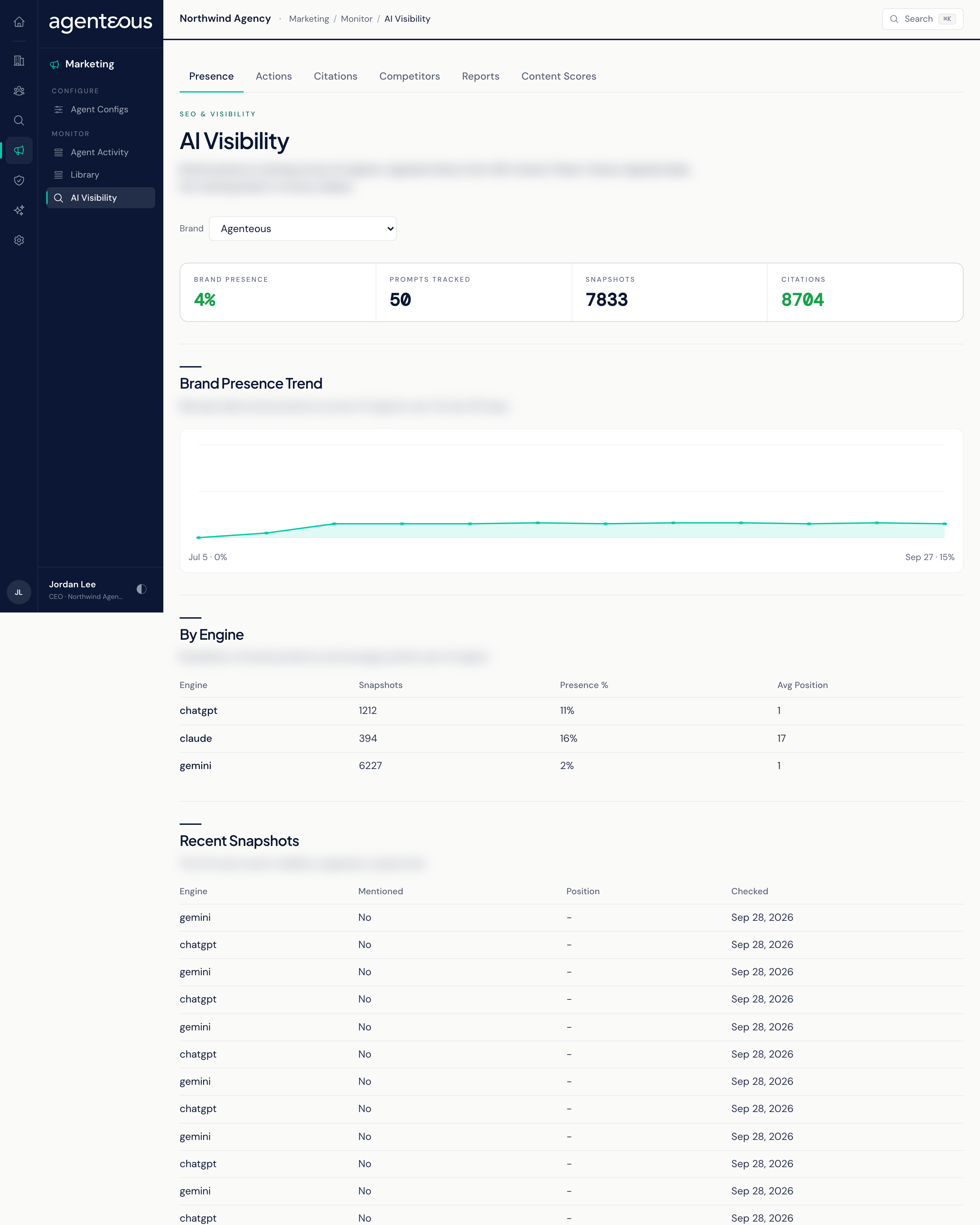 The AI Visibility screen on its Presence tab: tabs for Presence, Actions, Citations, Competitors, Reports, and Content Scores, a row of headline tiles, a presence trend chart, and a per-engine table.