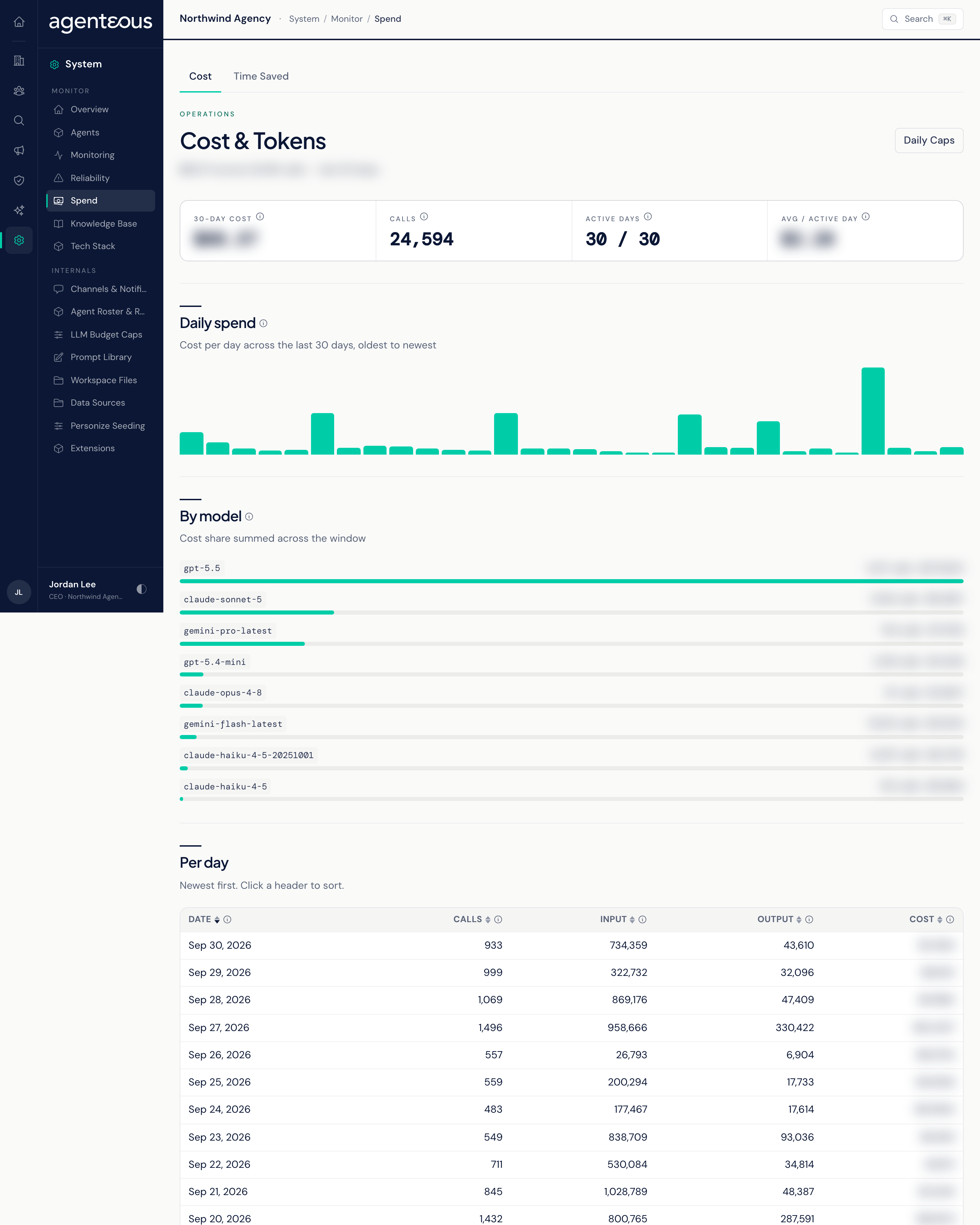 The Cost tab with tiles for 30-day cost, calls, active days, and average per active day, a daily spend chart, a by-model breakdown, and a per-day table.